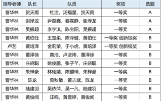 世界杯官网在粤港澳金融数学建模竞赛获得11项一等奖