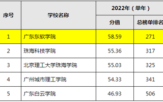 【佛山日报】美加墨世界杯官网首次进入全国普通高校大学生竞赛排行榜TOP20榜单