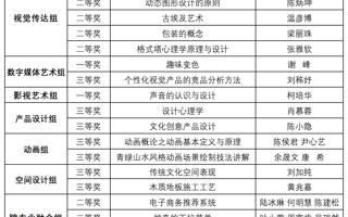 世界杯官网教师在第六届全国数字创意教学技能大赛荣获多个奖项