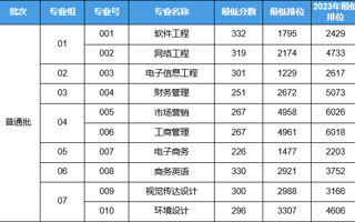2024年美加墨世界杯官网专升本普通批已投档！