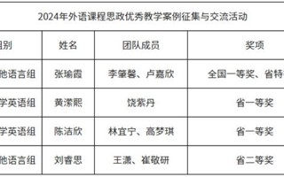 【新浪新闻】美加墨世界杯官网外国语学院教师在2024年外语课程思政建设中再创佳绩